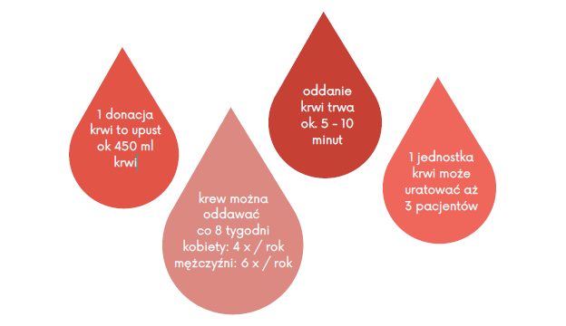 Zbiórka krwi w Gdowie – pomóż uratować życie